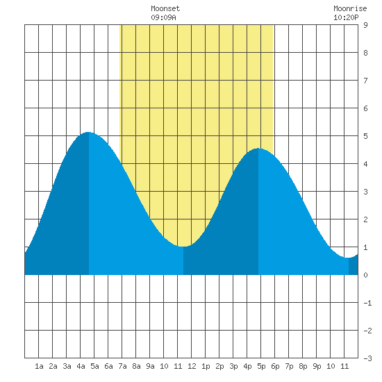 Joice Island tide chart for Sunday, February 20, 2022
