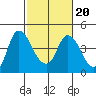 Joice Island tide chart for Sunday, February 20, 2022