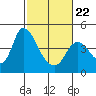 Joice Island tide chart for Tuesday, February 22, 2022