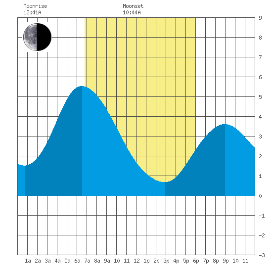 Joice Island tide chart for Wednesday, February 23, 2022