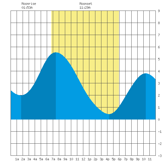 Joice Island tide chart for Thursday, February 24, 2022
