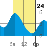 Joice Island tide chart for Thursday, February 24, 2022