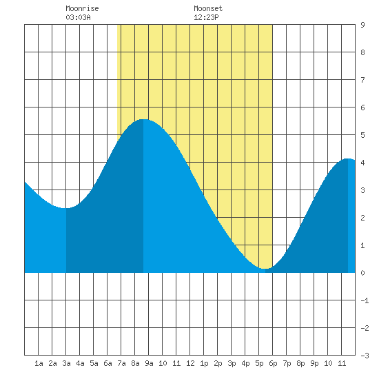 Joice Island tide chart for Friday, February 25, 2022
