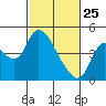 Joice Island tide chart for Friday, February 25, 2022
