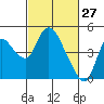 Joice Island tide chart for Sunday, February 27, 2022