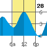 Joice Island tide chart for Monday, February 28, 2022