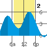 Joice Island tide chart for Wednesday, February 2, 2022