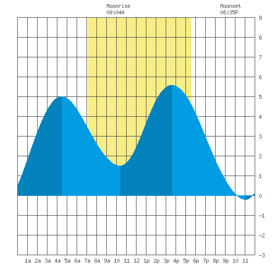 Joice Island tide chart for Thursday, February 3, 2022
