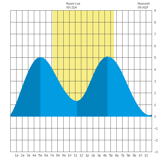 Joice Island tide chart for Friday, February 4, 2022