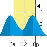 Joice Island tide chart for Friday, February 4, 2022