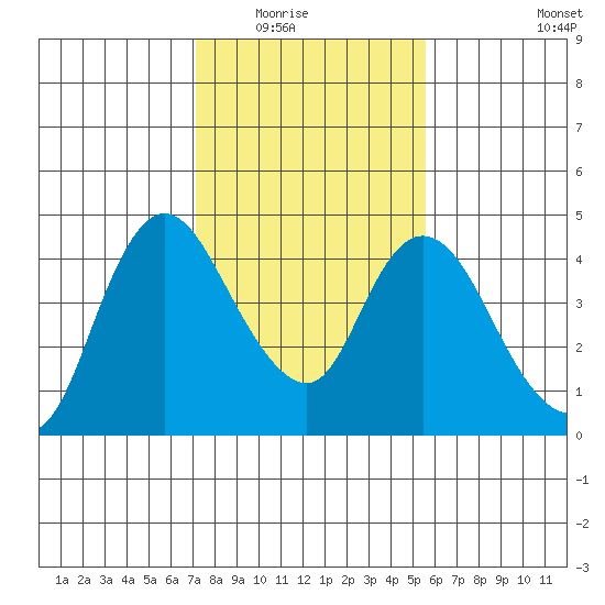 Joice Island tide chart for Saturday, February 5, 2022