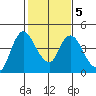 Joice Island tide chart for Saturday, February 5, 2022