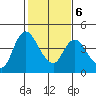 Joice Island tide chart for Sunday, February 6, 2022