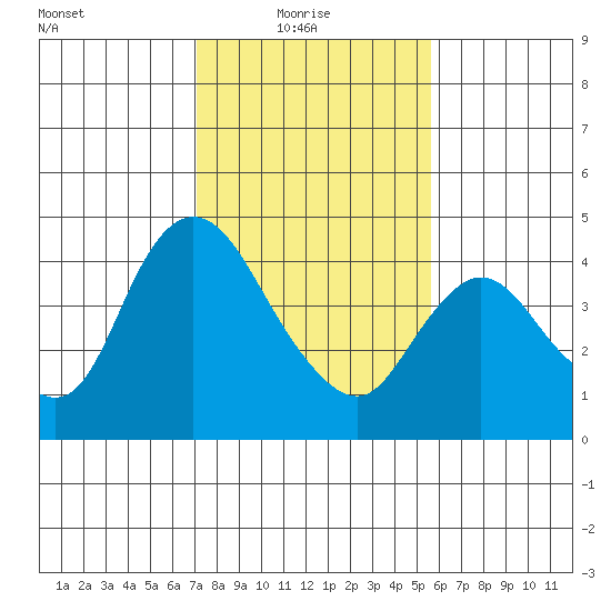 Joice Island tide chart for Monday, February 7, 2022