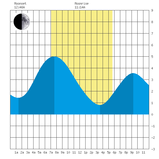 Joice Island tide chart for Tuesday, February 8, 2022