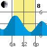 Joice Island tide chart for Tuesday, February 8, 2022