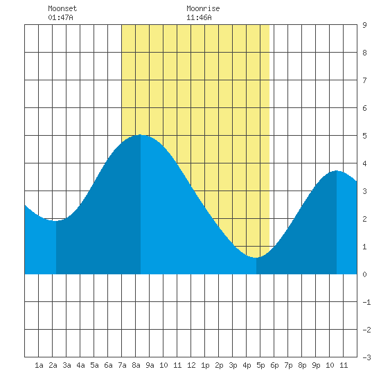 Joice Island tide chart for Wednesday, February 9, 2022