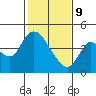 Joice Island tide chart for Wednesday, February 9, 2022