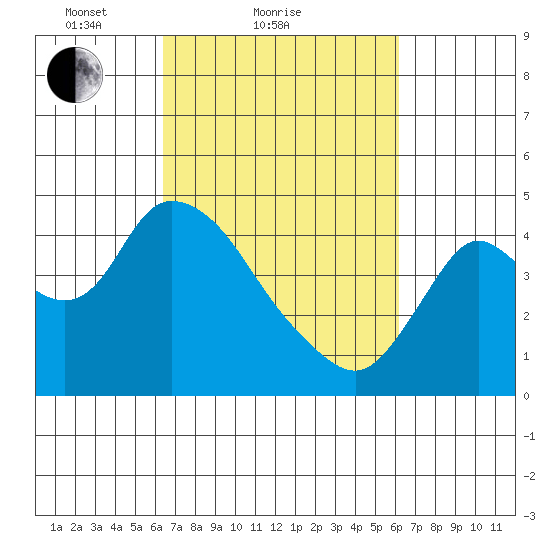 Joice Island tide chart for Thursday, March 10, 2022
