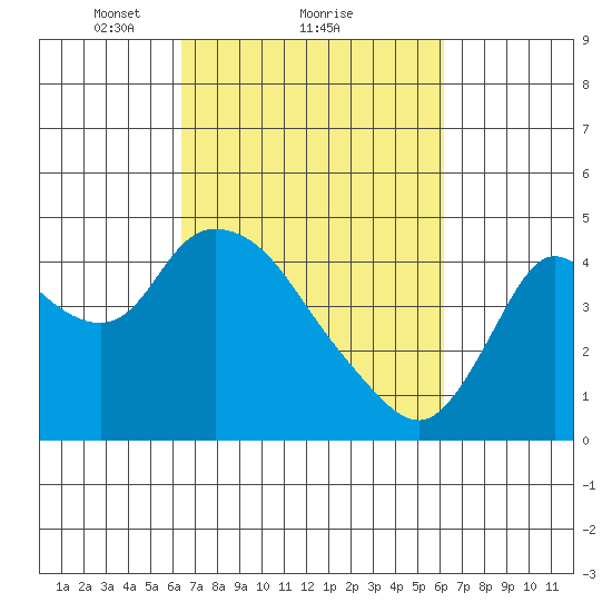 Joice Island tide chart for Friday, March 11, 2022