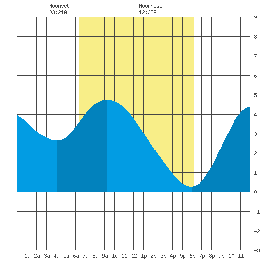 Joice Island tide chart for Saturday, March 12, 2022