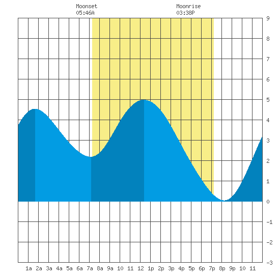 Joice Island tide chart for Monday, March 14, 2022