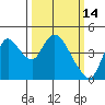 Joice Island tide chart for Monday, March 14, 2022