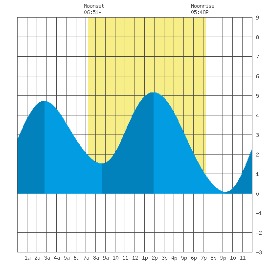Joice Island tide chart for Wednesday, March 16, 2022