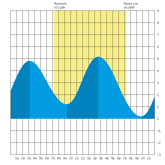 Joice Island tide chart for Thursday, March 17, 2022