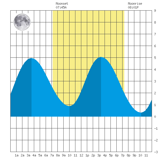 Joice Island tide chart for Friday, March 18, 2022