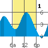 Joice Island tide chart for Tuesday, March 1, 2022