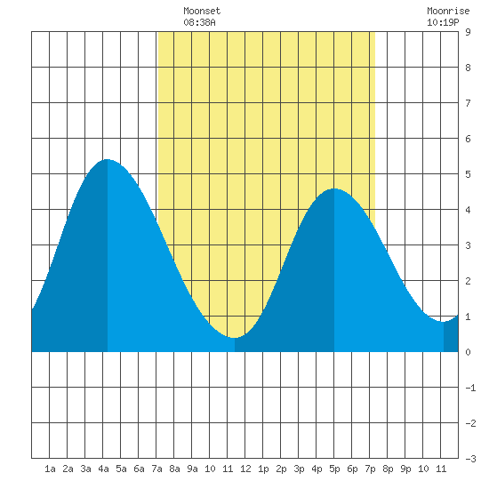 Joice Island tide chart for Sunday, March 20, 2022