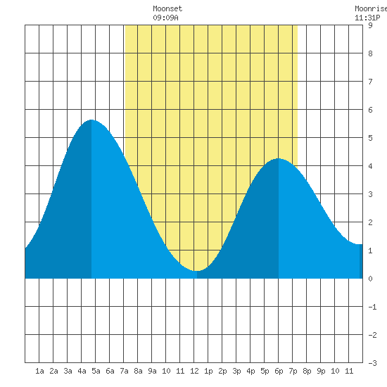 Joice Island tide chart for Monday, March 21, 2022