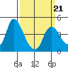 Joice Island tide chart for Monday, March 21, 2022