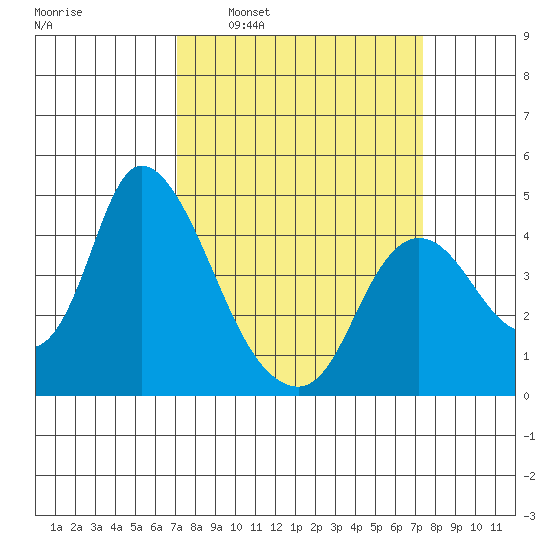 Joice Island tide chart for Tuesday, March 22, 2022