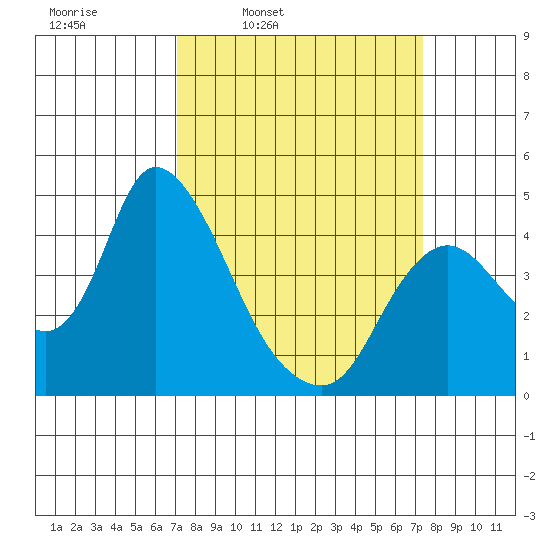 Joice Island tide chart for Wednesday, March 23, 2022