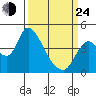 Joice Island tide chart for Thursday, March 24, 2022