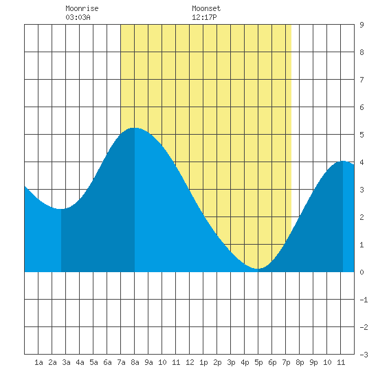 Joice Island tide chart for Friday, March 25, 2022