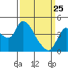 Joice Island tide chart for Friday, March 25, 2022