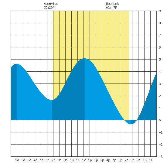 Joice Island tide chart for Monday, March 28, 2022