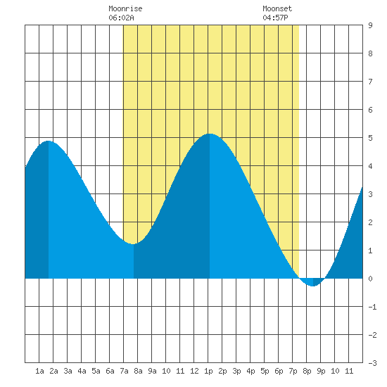 Joice Island tide chart for Tuesday, March 29, 2022