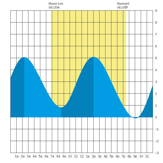 Joice Island tide chart for Wednesday, March 30, 2022