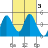 Joice Island tide chart for Thursday, March 3, 2022