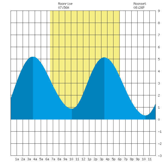Joice Island tide chart for Friday, March 4, 2022
