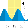 Joice Island tide chart for Friday, March 4, 2022