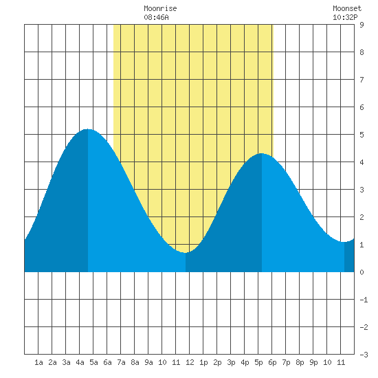 Joice Island tide chart for Sunday, March 6, 2022