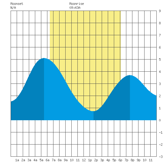 Joice Island tide chart for Tuesday, March 8, 2022