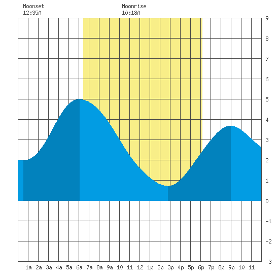 Joice Island tide chart for Wednesday, March 9, 2022