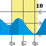Joice Island tide chart for Sunday, April 10, 2022