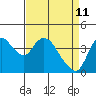 Joice Island tide chart for Monday, April 11, 2022